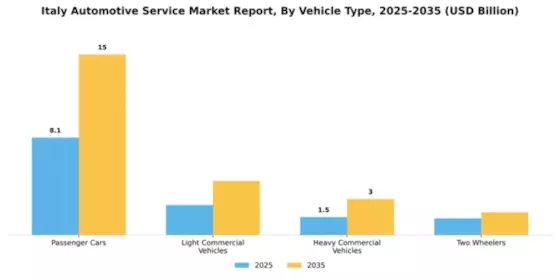 Italy Automotive Service Market Segment Image 3