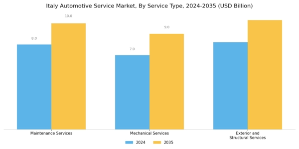 Italy Automotive Service Market Segment Image 0