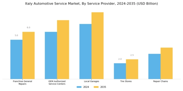Italy Automotive Service Market Segment Image 1