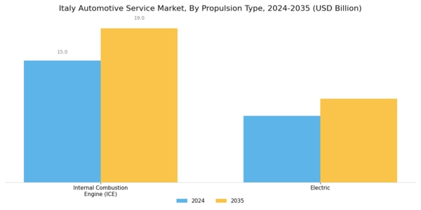 Italy Automotive Service Market Segment Image 3