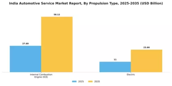 India Automotive Service Market Segment Image 0