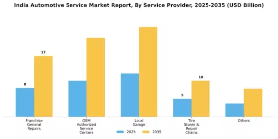 India Automotive Service Market Segment Image 1