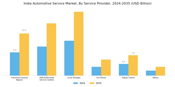 India Automotive Service Market Segment Image 1