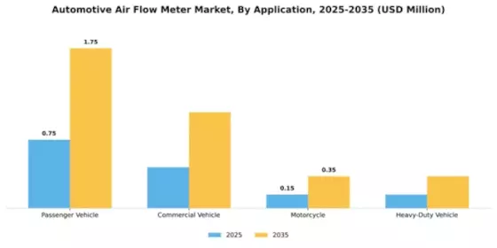 Automotive Air Flow Meter Market Segment Image 0