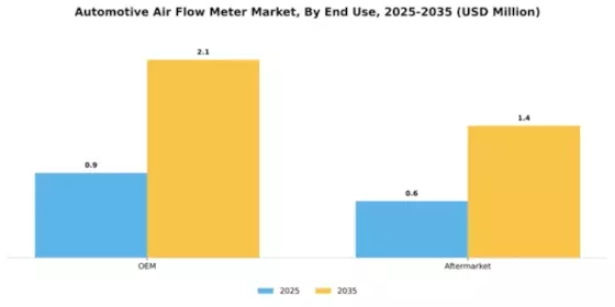Automotive Air Flow Meter Market Segment Image 1