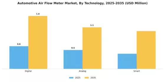 Automotive Air Flow Meter Market Segment Image 3