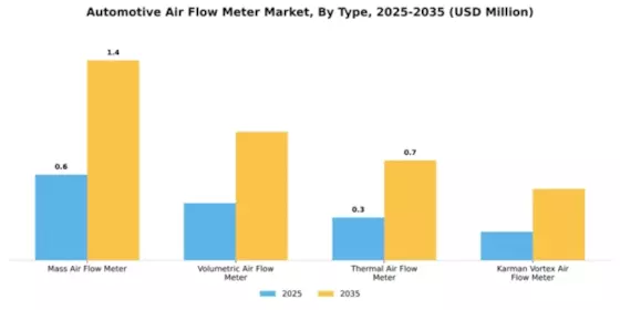 Automotive Air Flow Meter Market Segment Image 4
