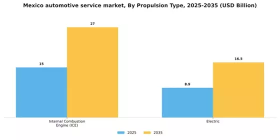 Mexico Automotive Service Market Segment Image 0