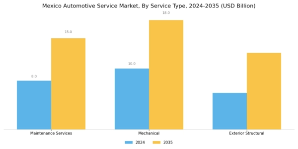 Mexico Automotive Service Market Segment Image 0