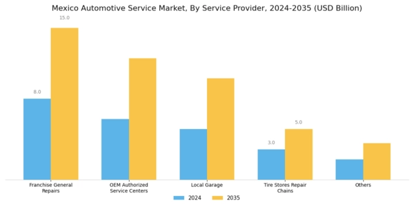 Mexico Automotive Service Market Segment Image 1