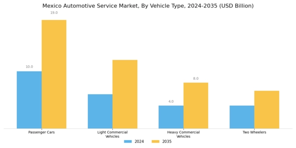 Mexico Automotive Service Market Segment Image 2