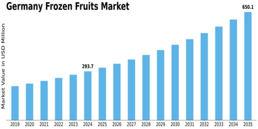 Germany Frozen Fruits Market Size