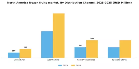 North America Frozen Fruits Market Segment Image 0
