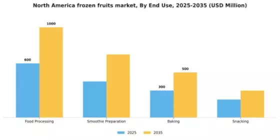 North America Frozen Fruits Market Segment Image 1