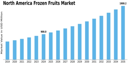 North America Frozen Fruits Market Size