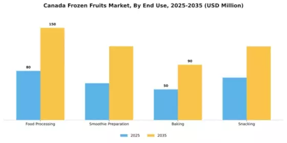 Canada Frozen Fruits Market Segment Image 1