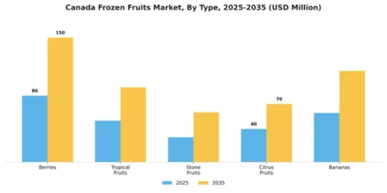 Canada Frozen Fruits Market Segment Image 3
