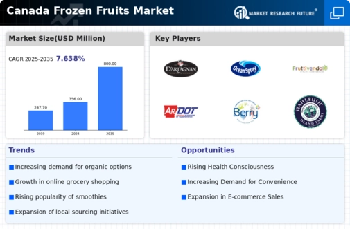 Canada Frozen Fruits Market Infographic