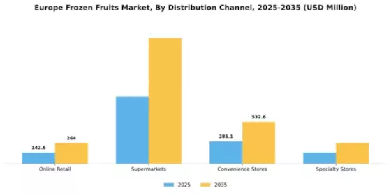 Europe Frozen Fruits Market Segment Image 0