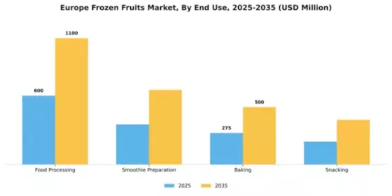Europe Frozen Fruits Market Segment Image 1