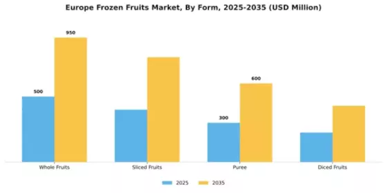 Europe Frozen Fruits Market Segment Image 2