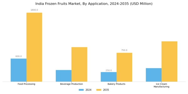 India Frozen Fruits Market Segment Image 0