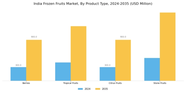 India Frozen Fruits Market Segment Image 1
