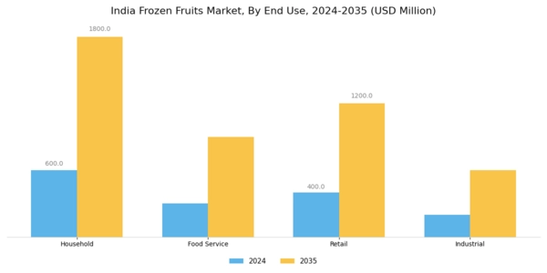 India Frozen Fruits Market Segment Image 2