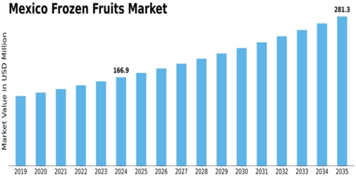Mexico Frozen Fruits Market Size
