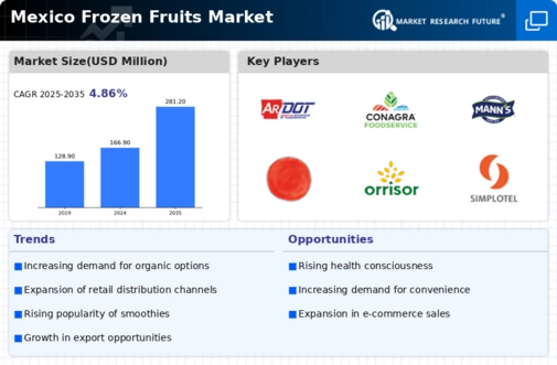 Mexico Frozen Fruits Market Infographic