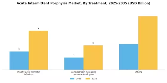 Acute Intermittent Porphyria Market Segment Image 2