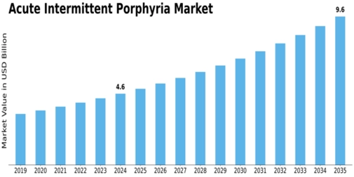 Acute Intermittent Porphyria Market Size