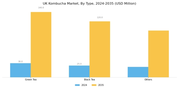 UK Kombucha Market Segment Image 0