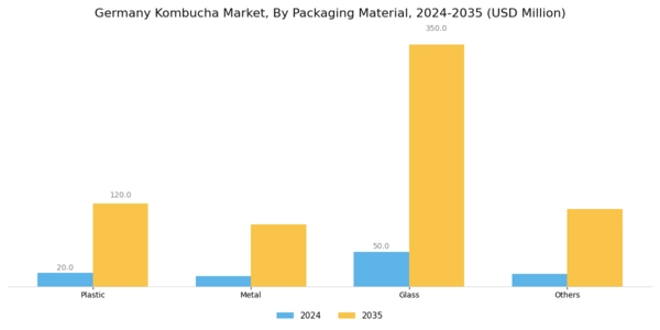 Germany Kombucha Market Segment Image 1