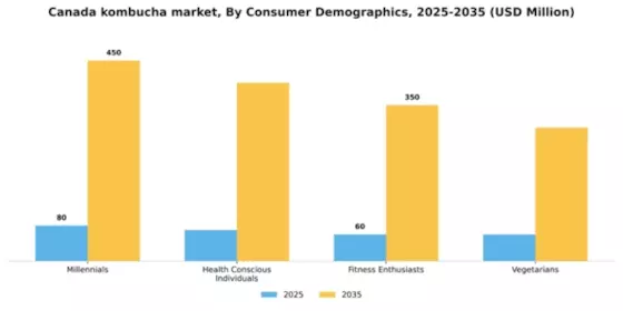 Canada Kombucha Market Segment Image 0