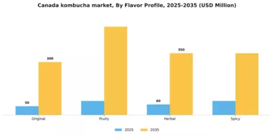 Canada Kombucha Market Segment Image 2