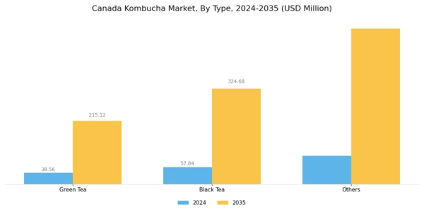 Canada Kombucha Market Segment Image 0