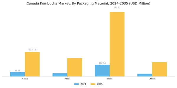 Canada Kombucha Market Segment Image 1