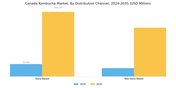 Canada Kombucha Market Segment Image 2