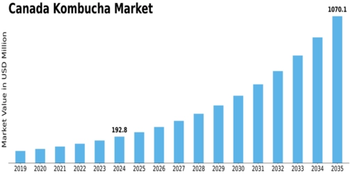 Canada Kombucha Market Size