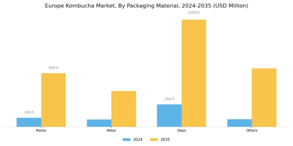 Europe Kombucha Market Segment Image 1