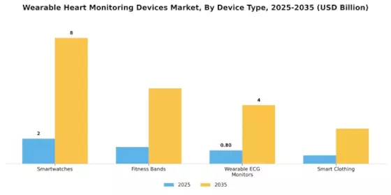 Wearable Heart Monitoring Device Market Segment Image 1