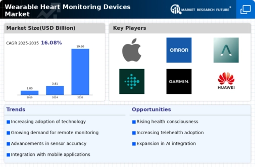 Wearable Heart Monitoring Device Market Infographic