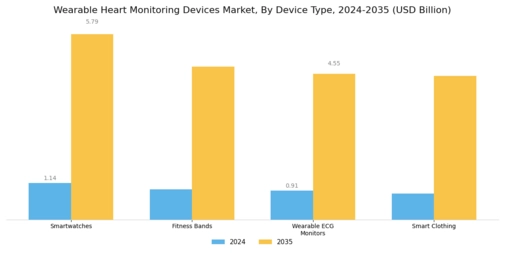 Wearable Heart Monitoring Device Market Segment Image 0