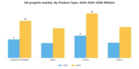 UK Propolis Market Segment Image 2