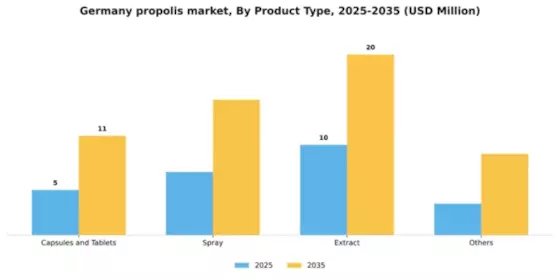 Germany Propolis Market Segment Image 2