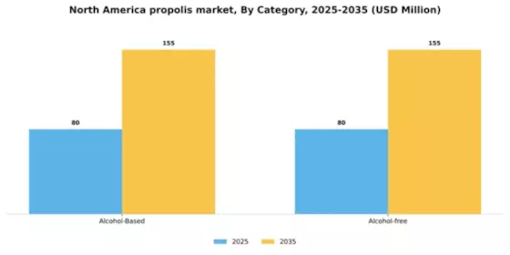 North America Propolis Market Segment Image 0