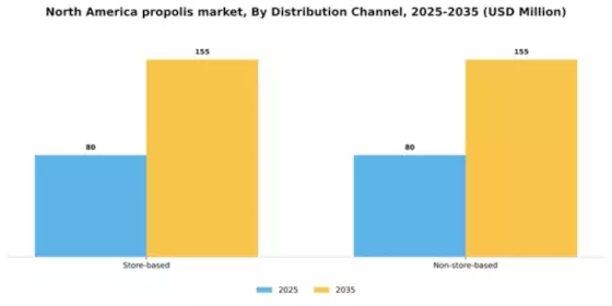 North America Propolis Market Segment Image 1