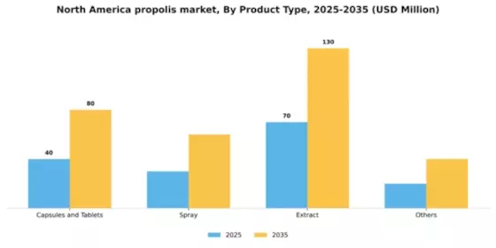 North America Propolis Market Segment Image 2