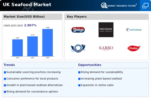 UK Seafood Market Infographic